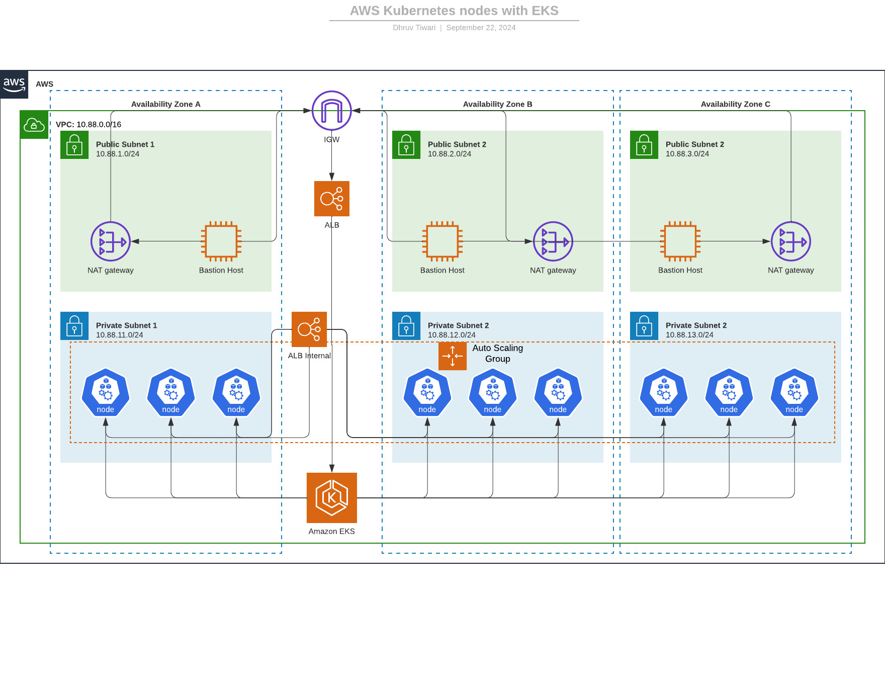 EKS Cluster Architecture